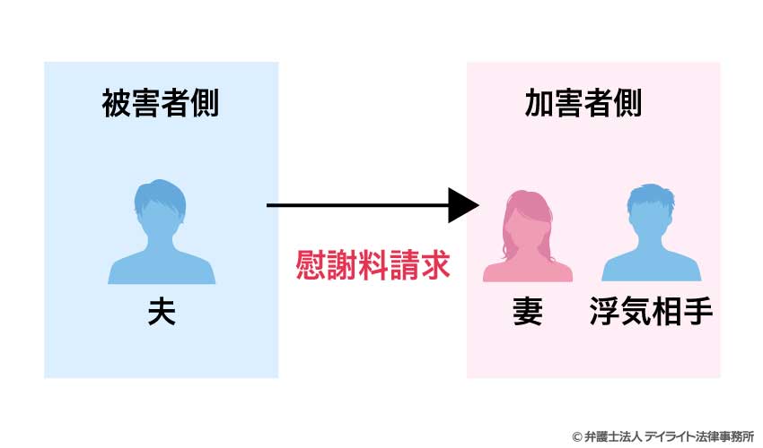 夫から妻と浮気相手への慰謝料請求のイメージ