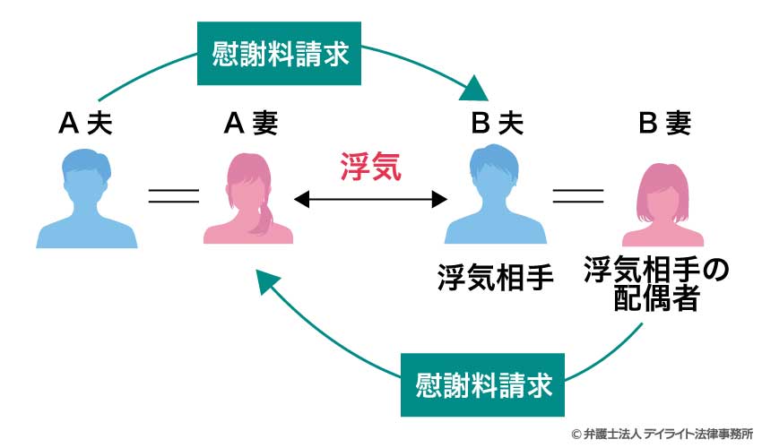 ダブル不倫の場合