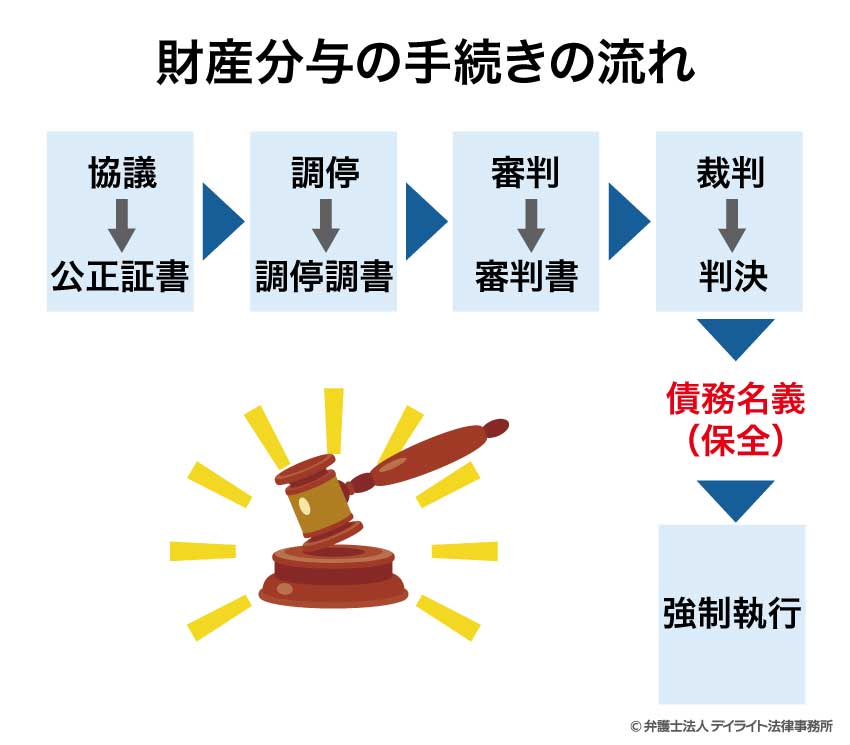 財産分与の手続きの流れ
