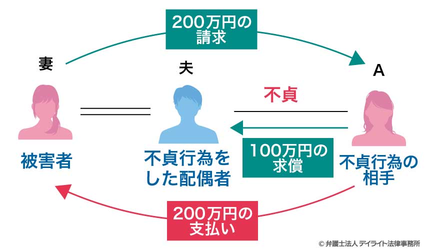 求償のイメージ