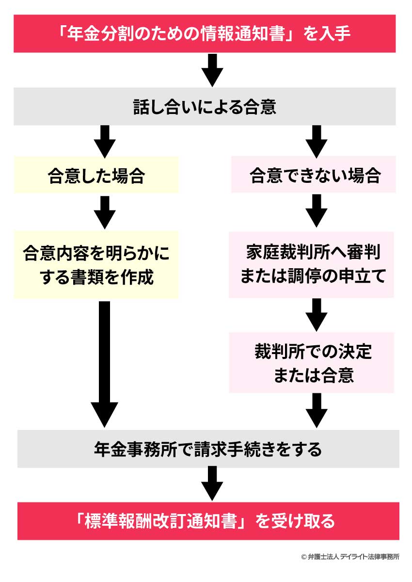 離婚後の年金分割の流れ(合意分割)