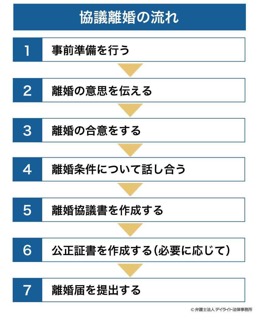 協議離婚の流れ