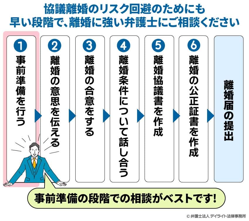 協議離婚のリスク回避のためにも早い段階で、離婚に強い弁護士にご相談ください