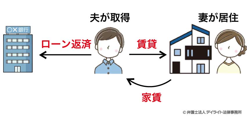 賃貸借とする場合 