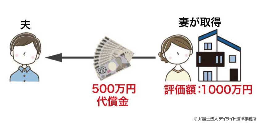 妻が夫に代償金として500万円