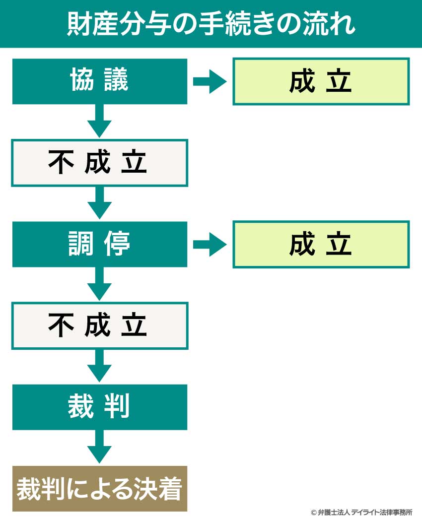 財産分与の手続き