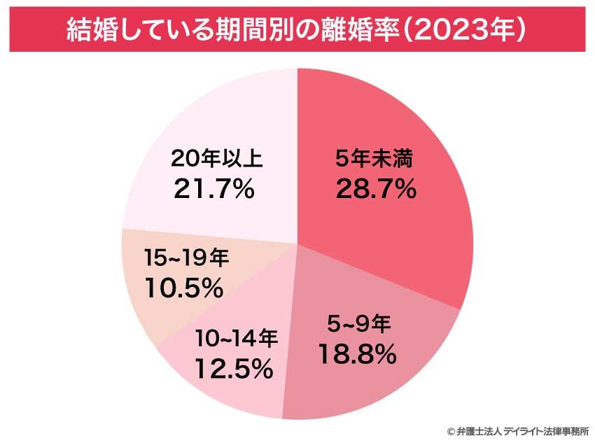 結婚している期間別の離婚率（2023年）