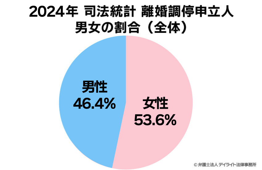 2024年司法統計離婚調停申立人