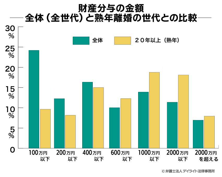 財産分与の金額：全体（全世代）と熟年離婚の世代との比較の棒グラフ