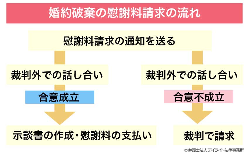 婚約破棄の慰謝料請求の流れ