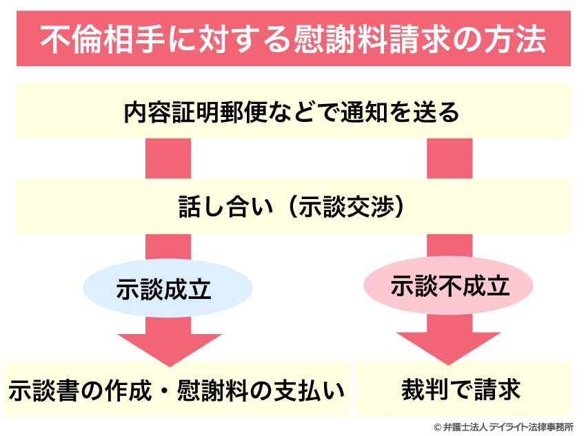 不倫相手に対する慰謝料請求の方法