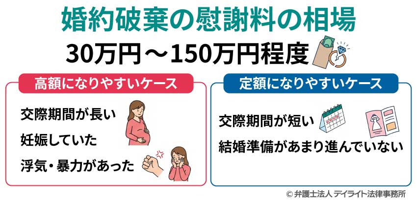 婚約破棄の慰謝料の相場