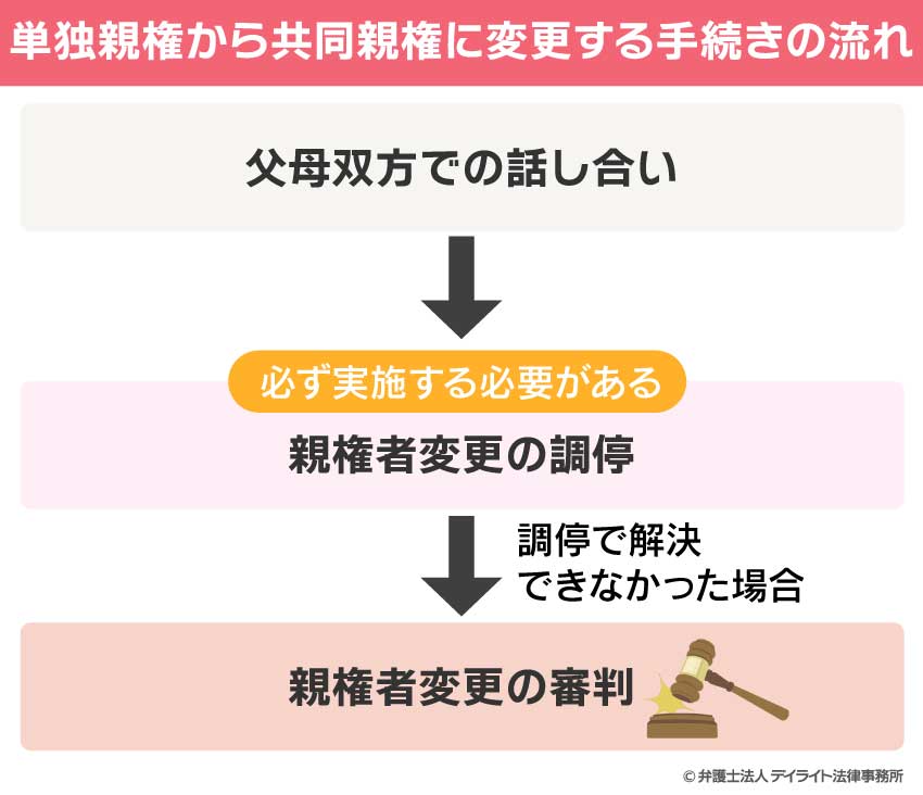 単独親権から共同親権に変更する手続きの流れ