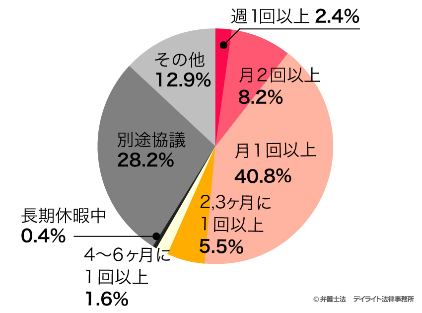 面会頻度円グラフ