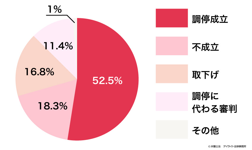 離婚調停が不成立になる割合は?