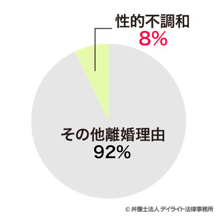 セックスレスの離婚率