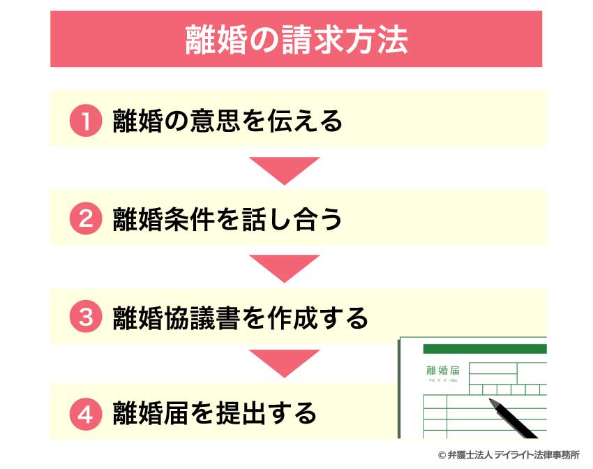 離婚の請求方法