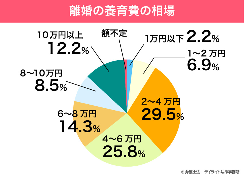 養育費の支払額の円グラフ