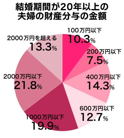 結婚期間が20年以上の夫婦の財産分与の金額の円グラフ