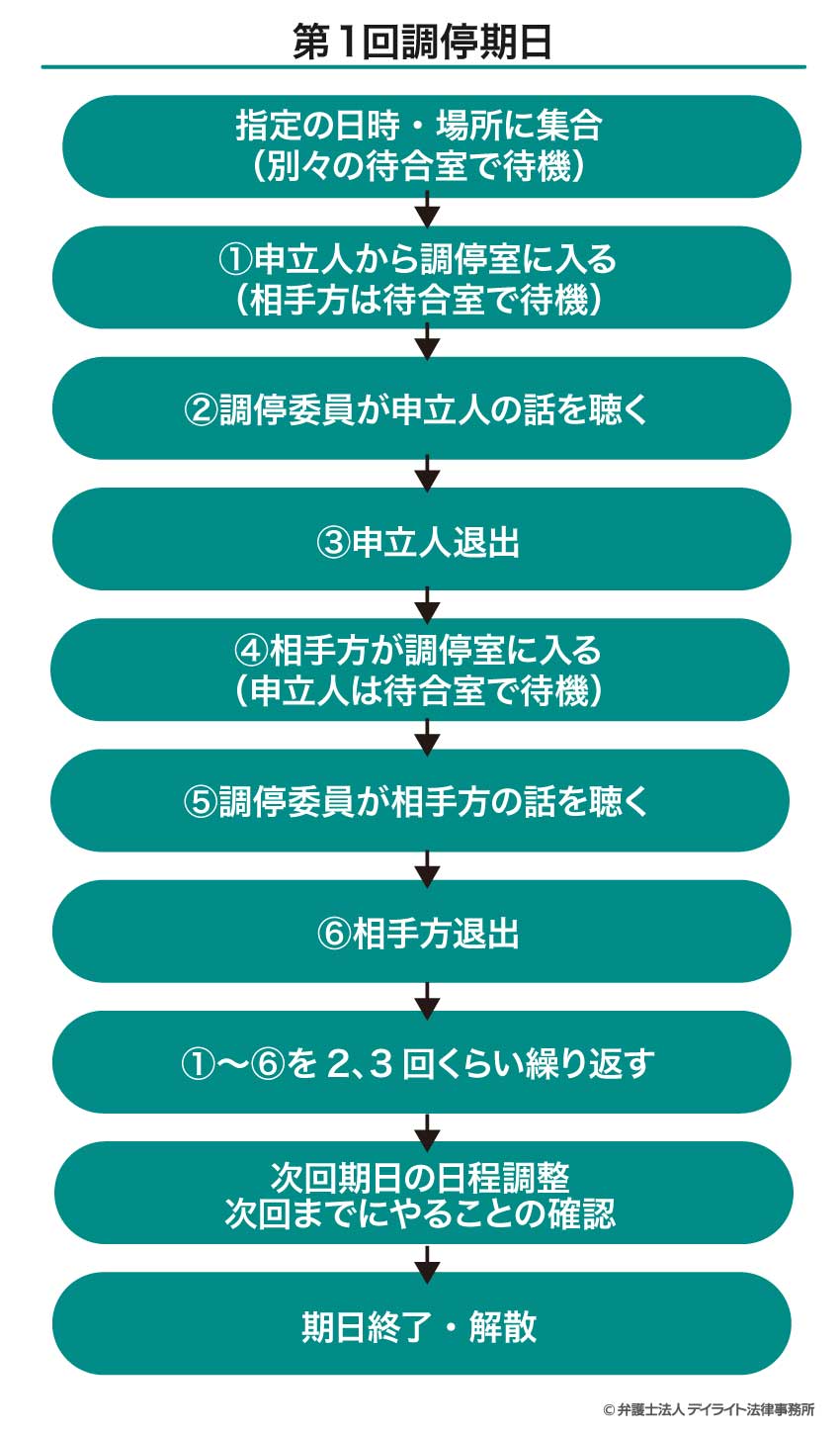 第1回調停期日
