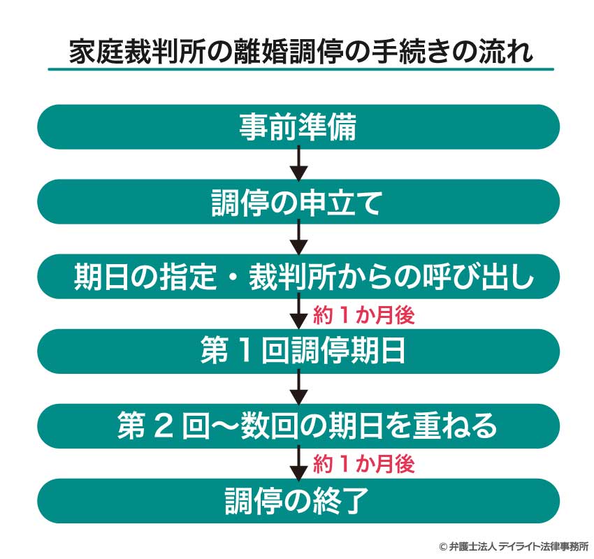 家庭裁判所の離婚調停の手続きの流れ