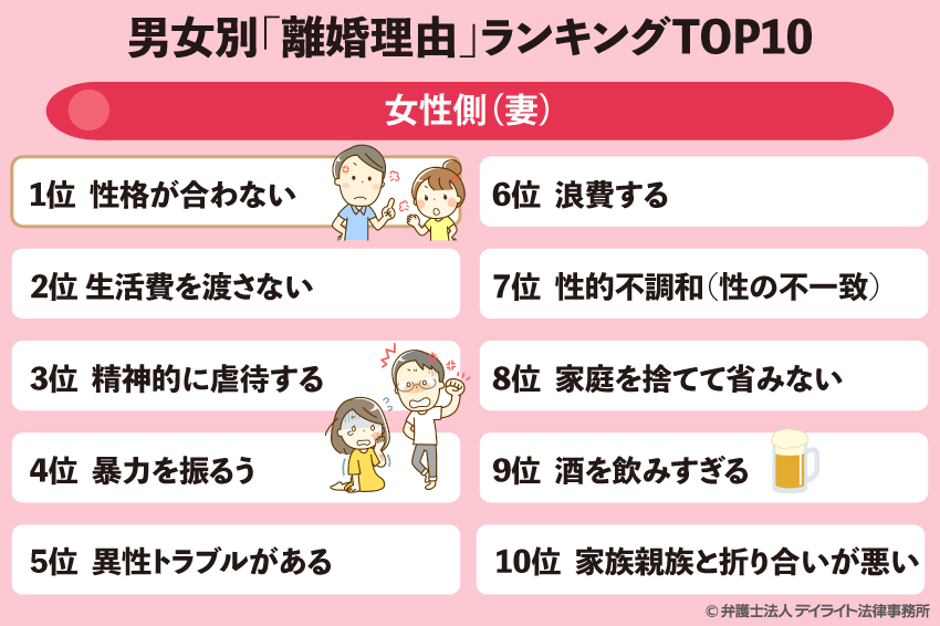 男女別「離婚理由」ランキングTOP10(妻）