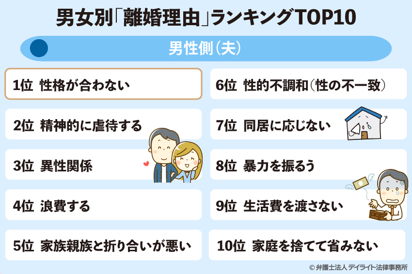 男女別「離婚理由」ランキングTOP10(夫）