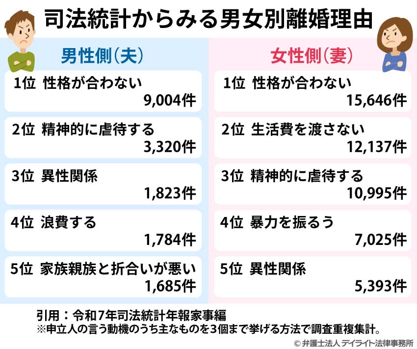 司法統計からみる男女別離婚理由