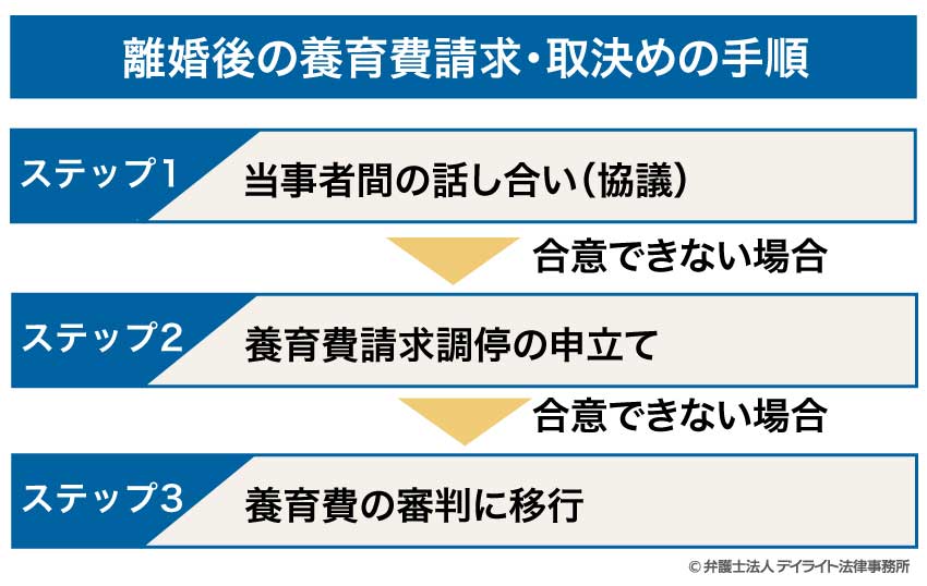 離婚後の養育費請求・取決めの手順
