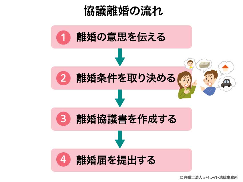 協議離婚の流れ