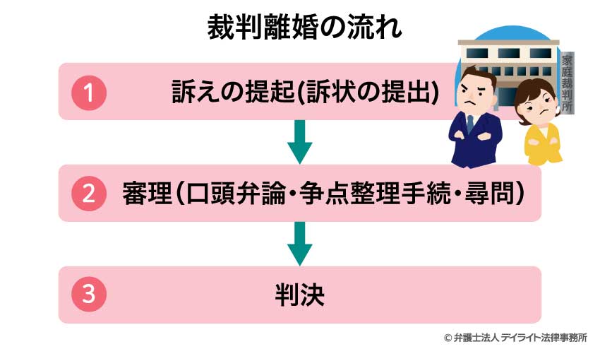 裁判離婚の流れ