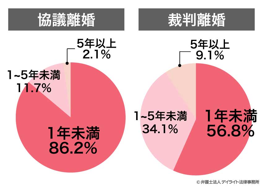 協議離婚、裁判離婚の割合