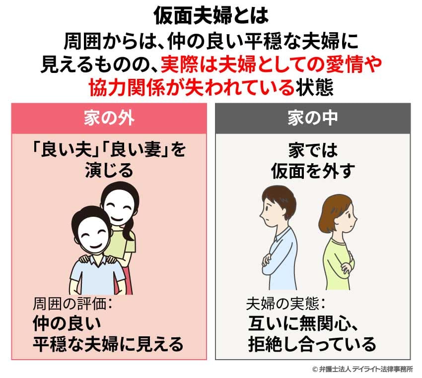 仮面夫婦とは実際は夫婦としての愛情や協力関係が失われている状態