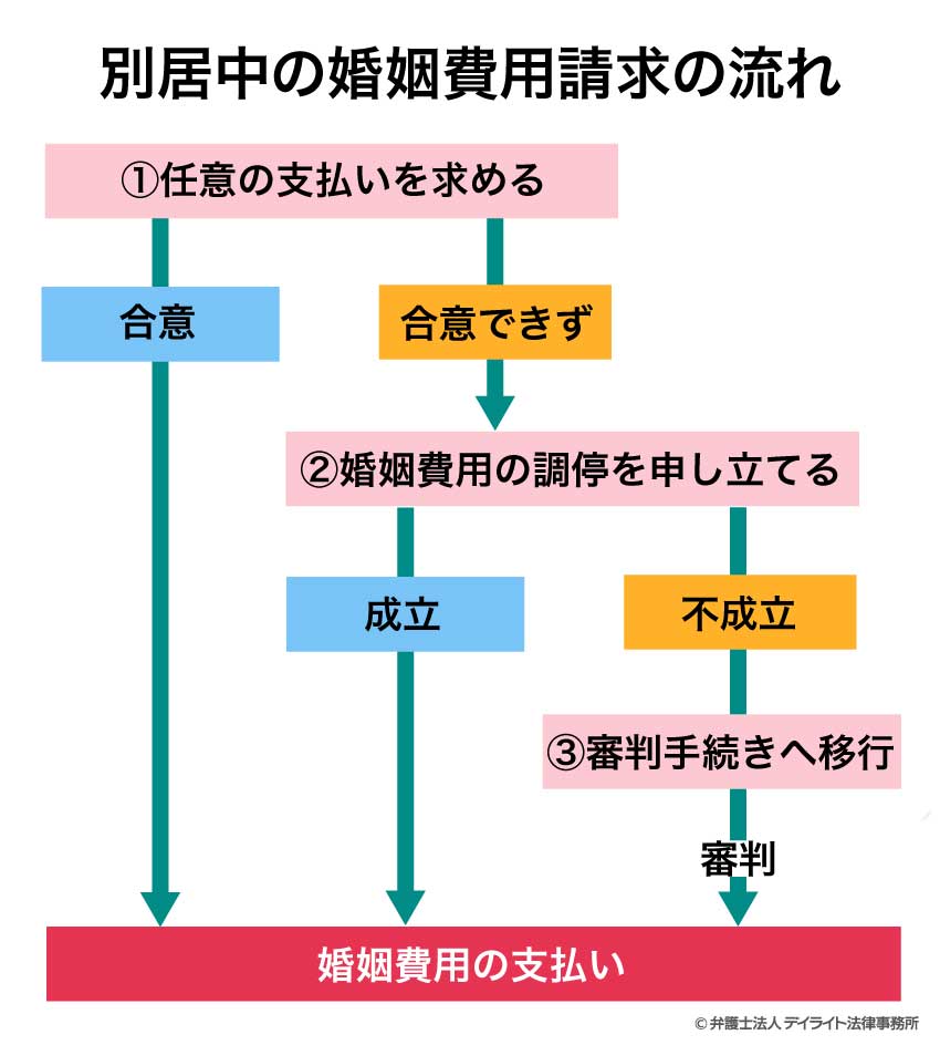 別居中の婚姻費用請求の流れ