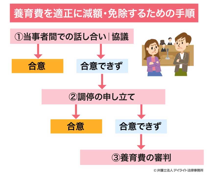 養育費を適正に減額・免除するための手順