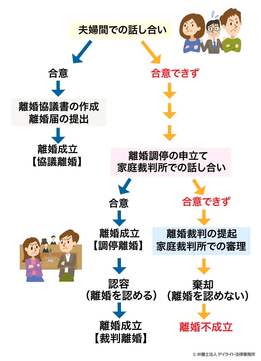 離婚の仕方