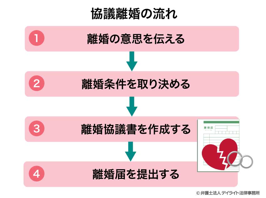 協議離婚の流れ