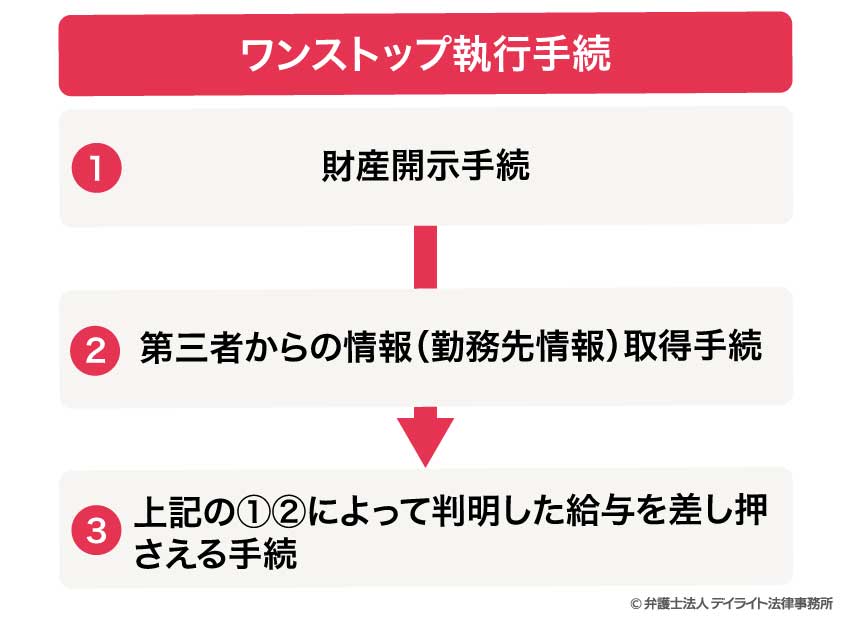 ワンストップ執行手続