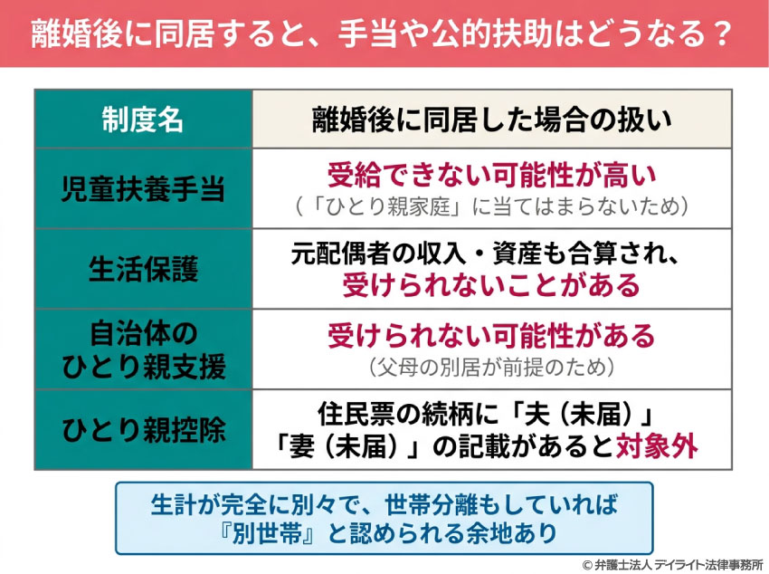 離婚後に同居すると手当はどうなる？