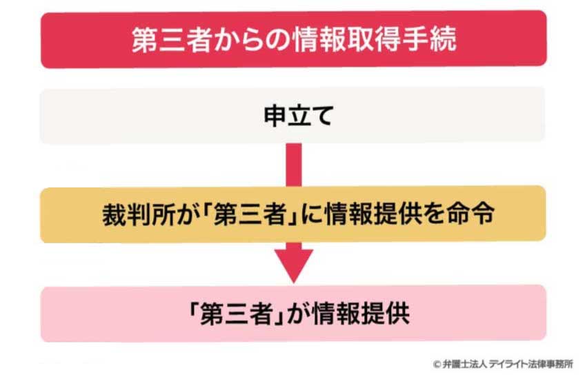 第三者からの情報取得手続