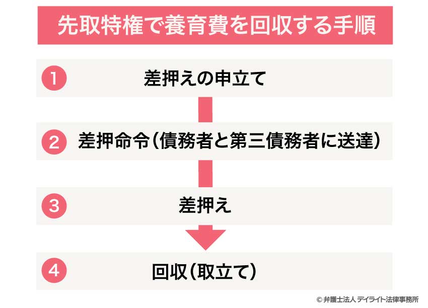 先取特権で養育費を回収する手順