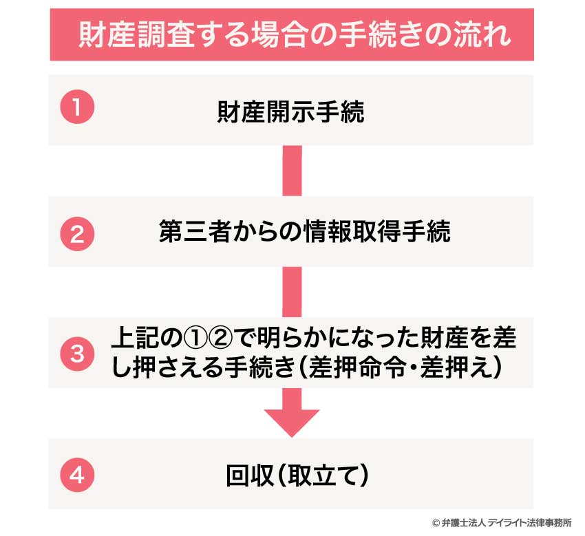 財産調査する場合の手続きの流れ