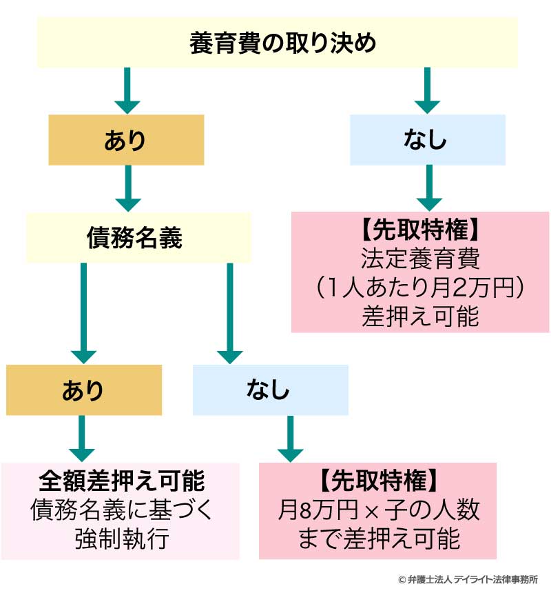 養育費の回収ルート