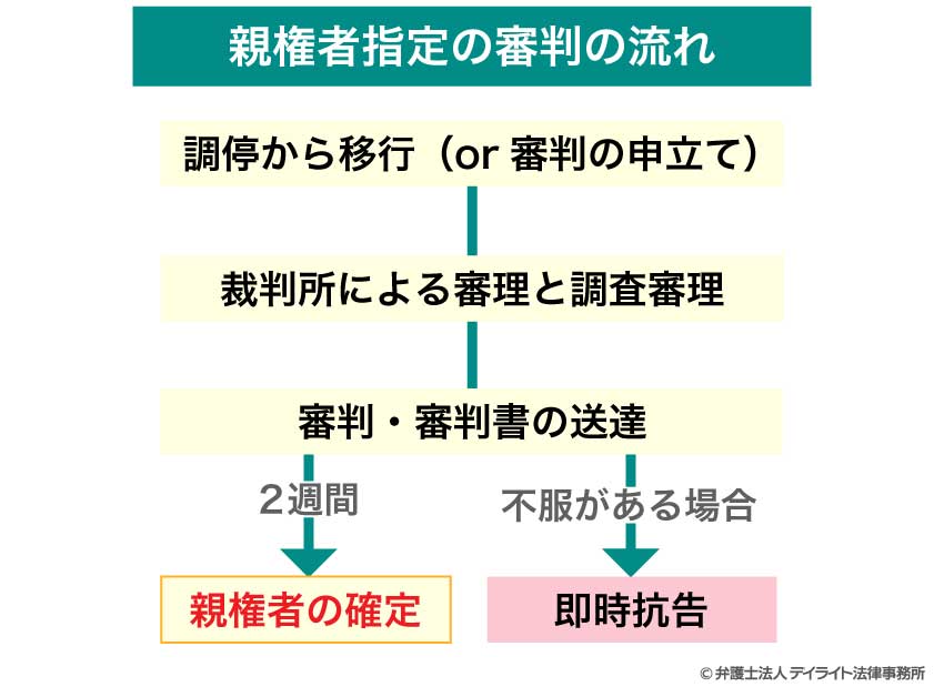 親権者指定の審判の流れ