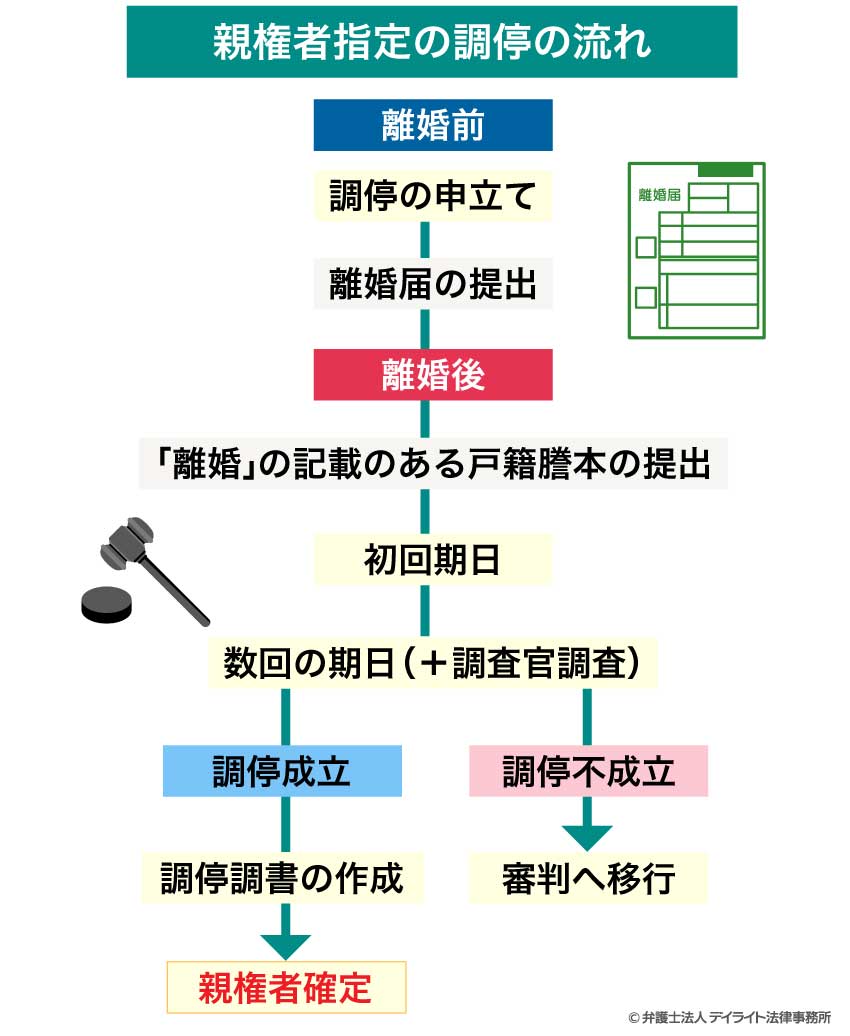 親権者指定の調停の流れ