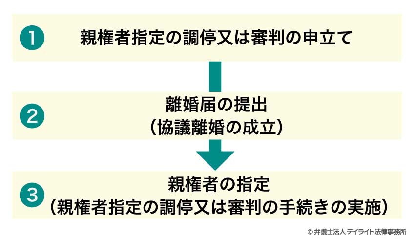 親権者指定の調停・審判の手続き