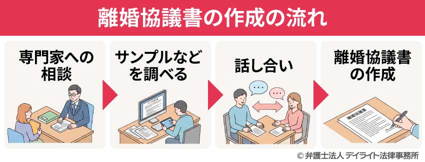 離婚協議書の作成の流れ
