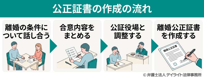 公正証書の作成の流れ