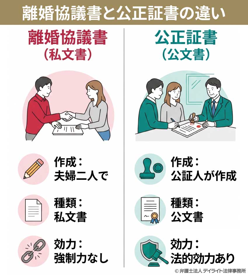離婚協議書と公正証書との違い