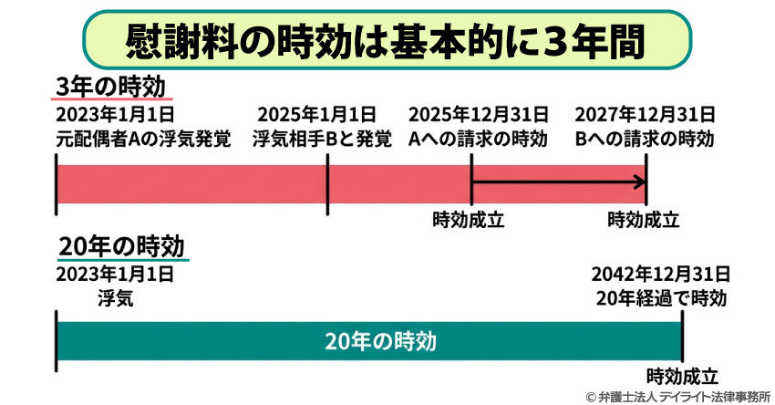 慰謝料の時効は基本的に3年間
